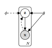 Figure 1 : Directed Graphical Model of VAE